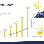 Zahl der Solarstromspeicher wuchs das dritte Jahr in Folge um rund 50 Prozent