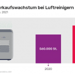 Luftreiniger 2021 mit starkem Wachstum