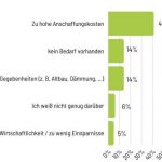 Hausbesitzer wollen die Energiewende