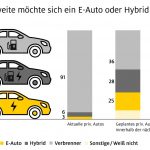 Autokäufer verlieren die Lust am Verbrenner