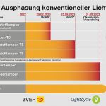 Der Countdown läuft: Erste Phase des Leuchtenverbots steht bevor