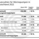 Wärmepumpen: Absatz steigt kräftig