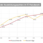 Anstieg bei Auszubildendenzahlen im E-Handwerk