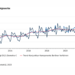 Aufträge im Baugewerbe: Besser als zum Vormonat, aber niedriger als im Vorjahr