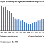 Drastischer Einbruch beim Wohnungsbau – Staat soll unterstützen