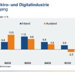 Elektro- und Digitalindustrie wächst weiter im ersten Halbjahr