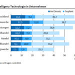 KI, Cloud Computing und Blockchain – wo steht die deutsche Wirtschaft?