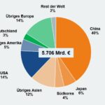 Welt-Elektromarkt wächst noch