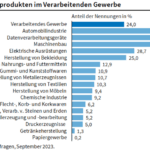 Materialengpässe in der Industrie leicht rückläufig