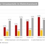 Energiewende sorgt für Umsatzzuwächse im Elektrohandwerk