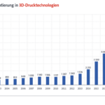 Patentanmeldungen im Bereich 3D-Druck wachsen stetig