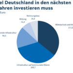 600 Milliarden Euro für eine zukunftsfähige Wirtschaft