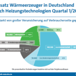 Absatz von Wärmepumpen fällt um mehr als die Hälfte