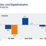 Deutsche Elektroexporte legen wieder zu