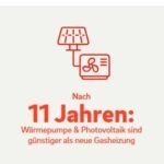 Wie schnell rentieren sich Wärmepumpe, Solaranlage und Co?