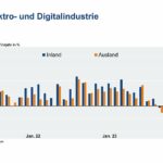 Noch keine Auftragserholung in der Elektroindustrie