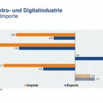Deutsche Elektroexporte zuletzt wieder rückläufig