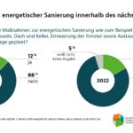 Wissens­lücken bei Eigen­heim­besitzern ver­hindern ener­getische Sa­nierung