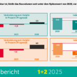 Wohnungsbaukrise trotz absehbarer Trendwende akut