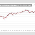 ZVEH-Frühjahrsumfrage: weitere Rückgänge bei wichtigen Konjunkturindikatoren