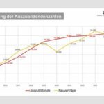 E-Handwerke freuen sich über Anstieg bei Azubi-Zahlen