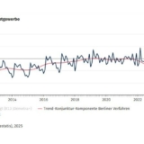 Grafik: Statistisches Bundesamt (Destatis)