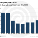 Wärmepumpen: auf einem guten Weg