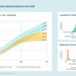 Fraunhofer ISI veröffentlicht Studie zu künftiger Deckung des EU-Batteriebedarfs