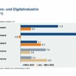 Deutsche Elektro- und Digitalindustrie: Positive Konjunktursignale im März
