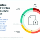 Innovationsstau durch Datenschutz (Grafik: bitkom).