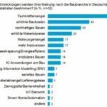 Bautrendstudie: Fachkräftemangel und Baukosten prägen 2025/2026