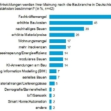Grafik: BauInfoConsult 2025