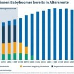 Rentenwelle: 0,9 Millionen Babyboomer vorzeitig in Rente
