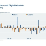 Grafik über den Euftragseingang in der Elektro- und Digitalindustrie