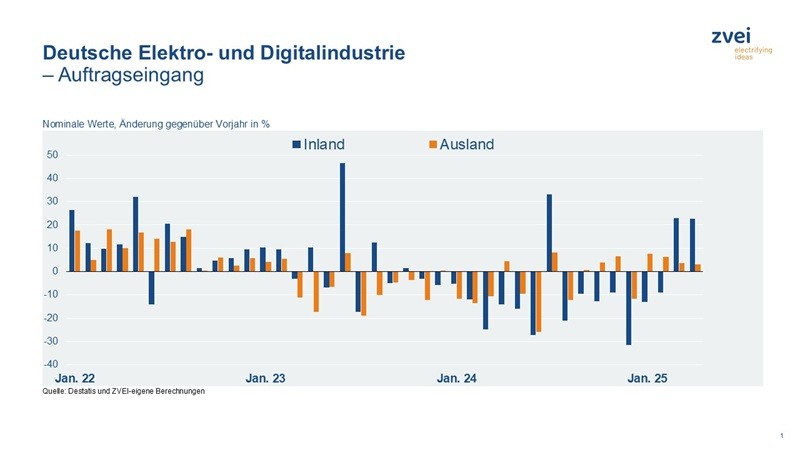 Grafik über den Euftragseingang in der Elektro- und Digitalindustrie