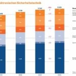Wachstumstrend in Sicherheitstechnik setzt sich leicht abgeschwächt fort