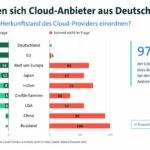 Wirtschaft ruft nach einer deutschen Cloud