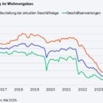 Geschäftsklima im Wohnungsbau verbessert sich