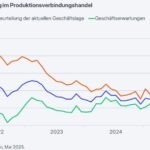 ifo Institut: Großhandel erholt sich vom US-Zollschock