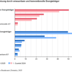 Stromerzeugung im ersten Quartal mehrheitlich aus fossilen Quellen