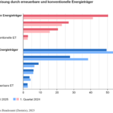 Grafik über Energiequellen in Deutschland