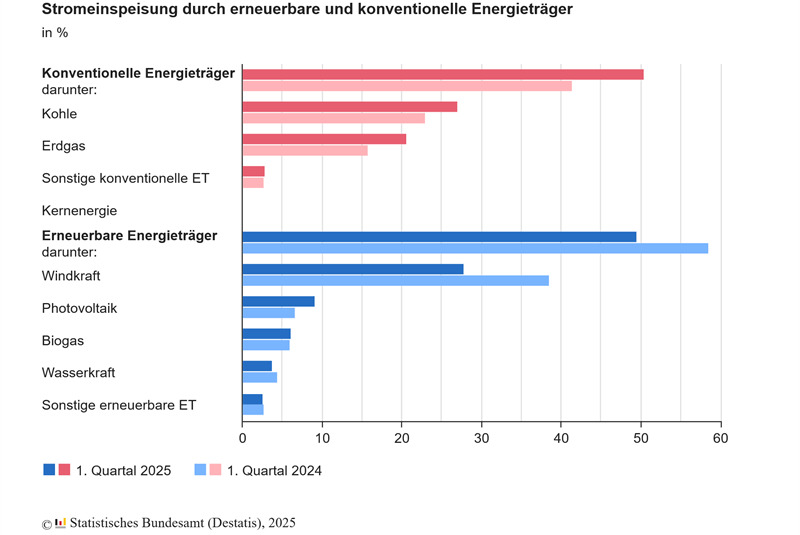 Grafik über Energiequellen in Deutschland