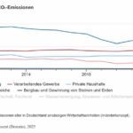 Energiebedingte CO2-Emissionen seit 2010 um 29,6 Prozent gesunken