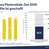 Grafik: BSW-Solar