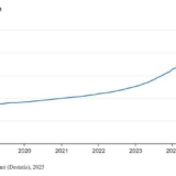 Grafik: Statistisches Bundesamt (Destatis), 2025.