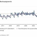 Auftragseingang im Bauhauptgewerbe im Mai 2025: -0,5 Prozent zum Vormonat