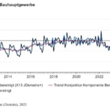 Grafik: Statistisches Bundesamt (Destatis), 2025.