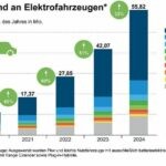 Elektromobilität weltweit: Wachstumsmotor China, Stagnation in Deutschland