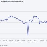 ifo Institut: Exporterwartungen leicht verbessert