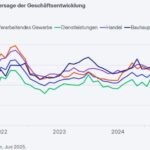 ifo Institut: Unternehmen können wieder besser planen